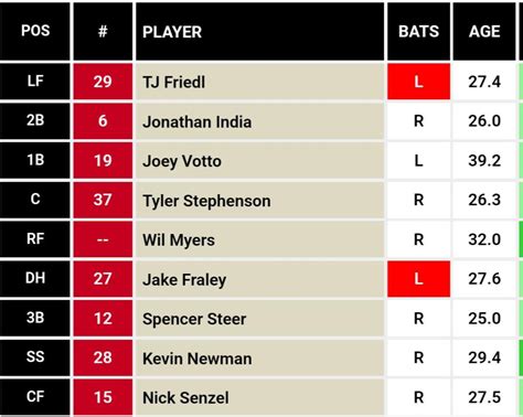 cincinnati reds projected lineup 2024